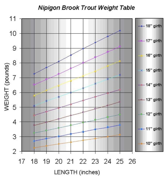 weighttable